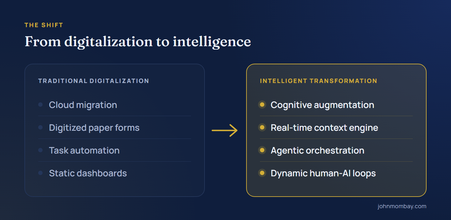 Diagram: traditional digitalization (cloud migration, digitized paper forms, task automation, static dashboards) gives way to intelligent transformation (cognitive augmentation, real-time context engine, agentic orchestration, dynamic human-AI loops).