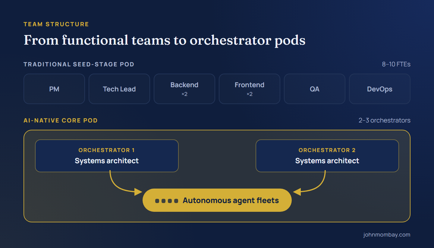 Diagram comparing a traditional seed-stage pod of 8 to 10 people (PM, tech lead, two backend, two frontend, QA and DevOps) with an AI-native core pod of 2 to 3 orchestrators, systems architects who direct autonomous agent fleets.