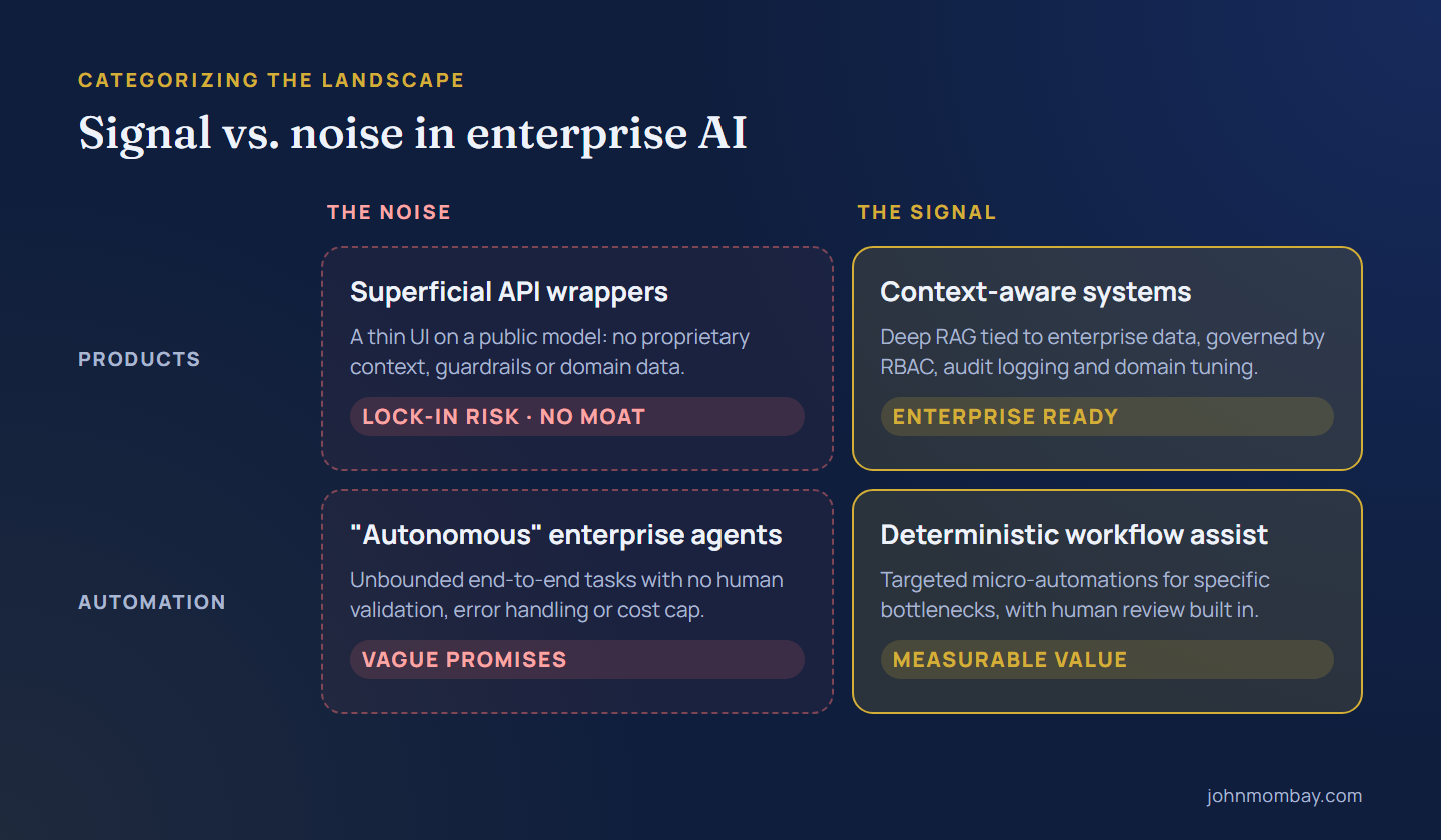 Two-by-two matrix. Noise: superficial API wrappers and so-called autonomous enterprise agents. Signal: context-aware systems with deep RAG, RBAC and audit logging, and deterministic workflow assist with human review built in.