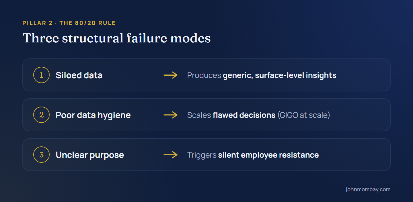 Diagram of three structural failure modes: siloed data produces generic, surface-level insights; poor data hygiene scales flawed decisions (GIGO at scale); unclear purpose triggers silent employee resistance.