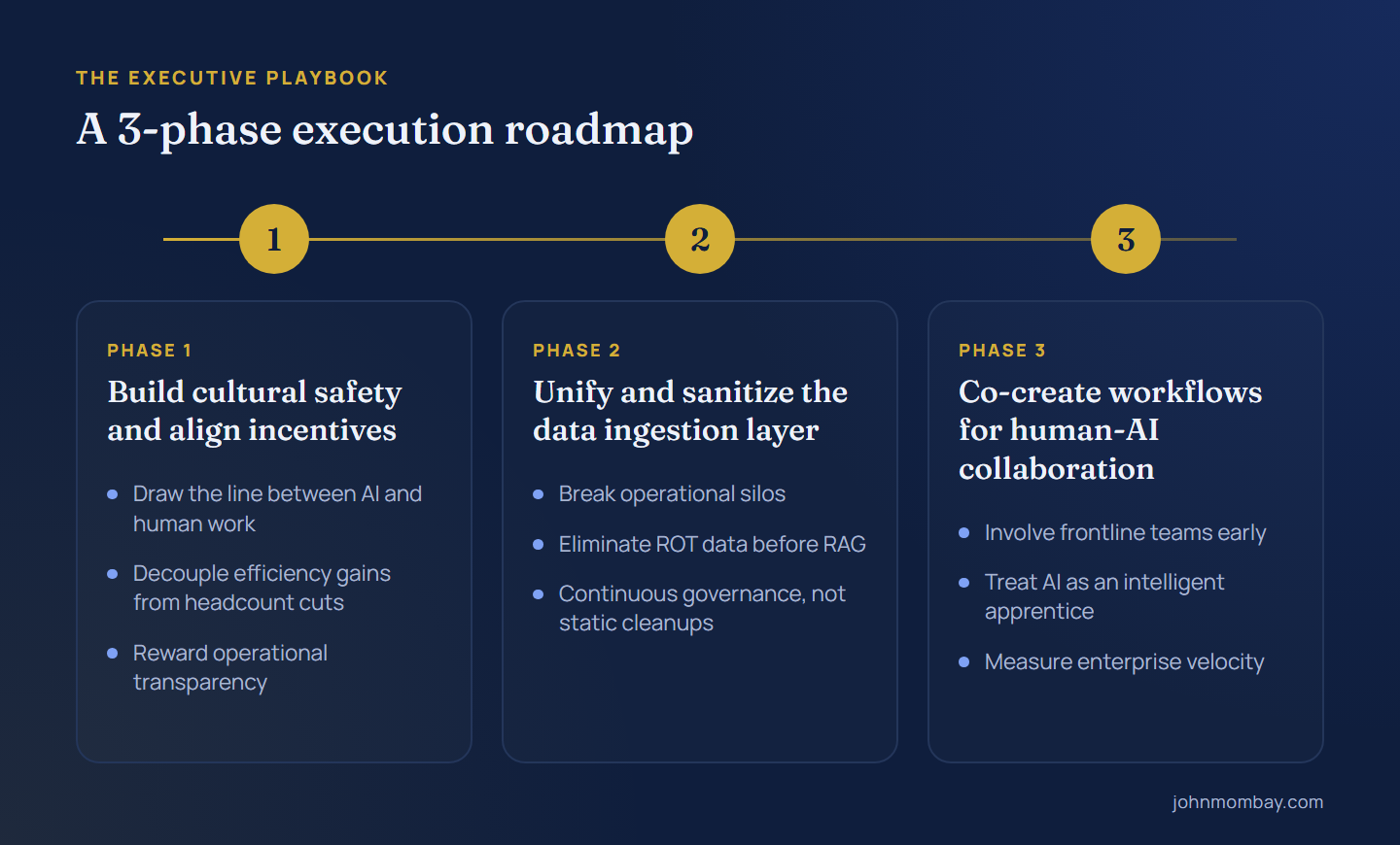 Roadmap diagram in three phases: 1, build cultural safety and align incentives; 2, unify and sanitize the data ingestion layer; 3, co-create workflows for human-AI collaboration.