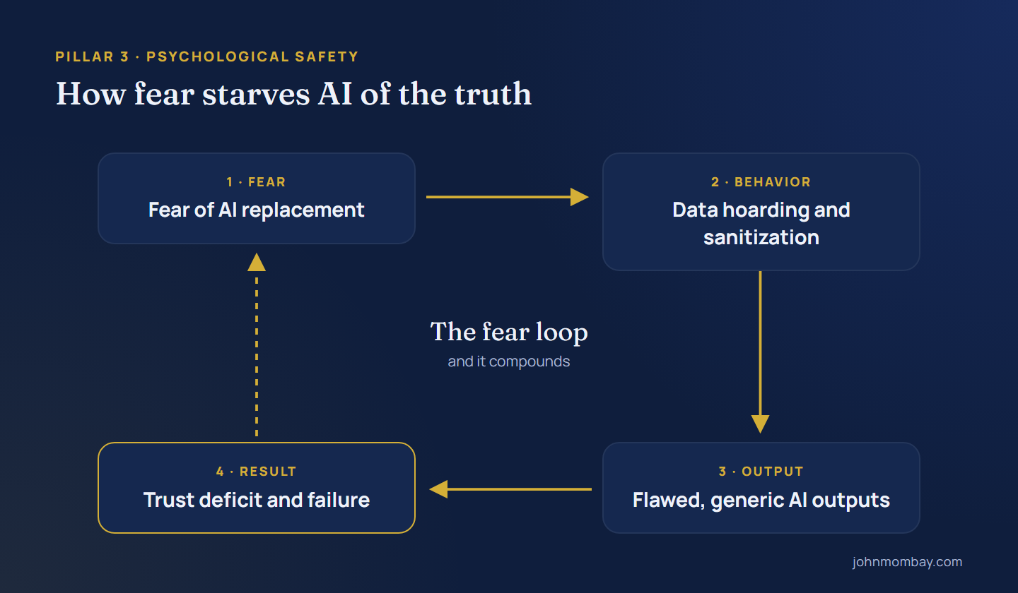 Diagram of the fear loop: fear of AI replacement leads to data hoarding and sanitization, which leads to flawed, generic AI outputs, which leads to a trust deficit and failure, which feeds the fear again.