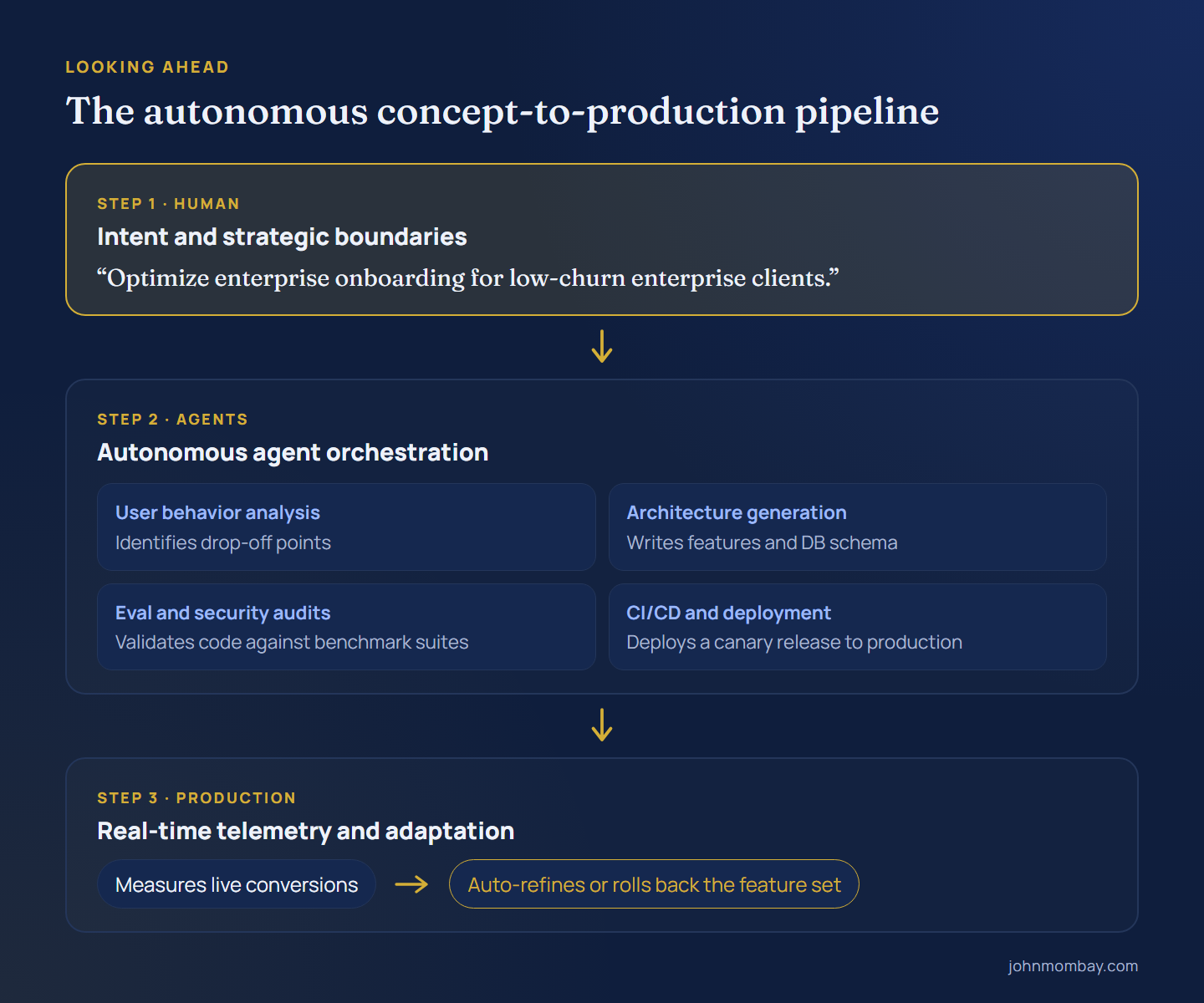 Pipeline diagram: human intent and strategic boundaries feed autonomous agent orchestration (behavior analysis, architecture generation, eval and security audits, CI/CD deployment), which feeds real-time telemetry that auto-refines or rolls back the feature set.