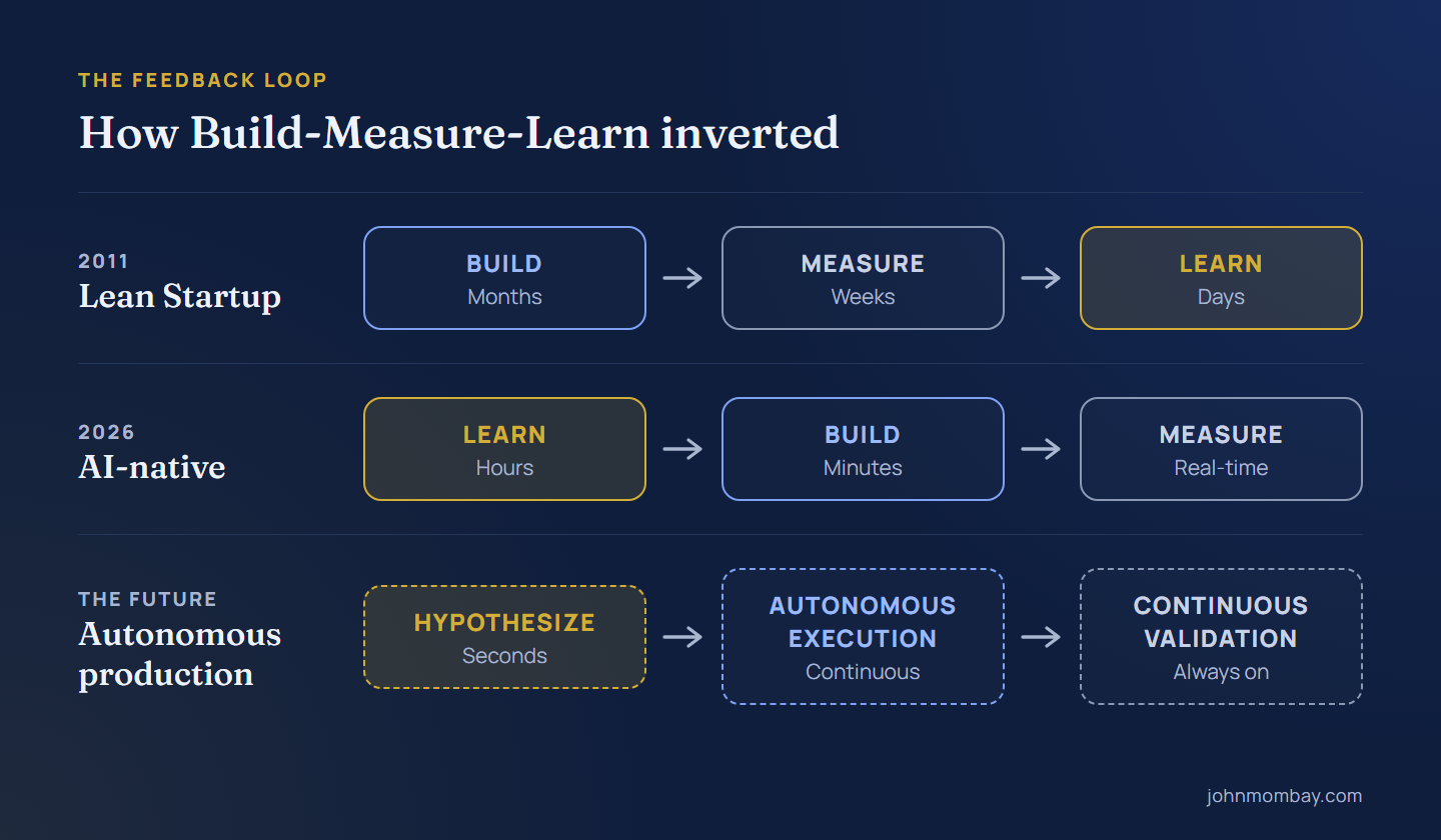 Diagram of the loop inverting. 2011 Lean Startup: build (months), measure (weeks), learn (days). 2026 AI-native: learn (hours), build (minutes), measure (real-time). The future, autonomous production: hypothesize (seconds), autonomous execution, continuous validation.