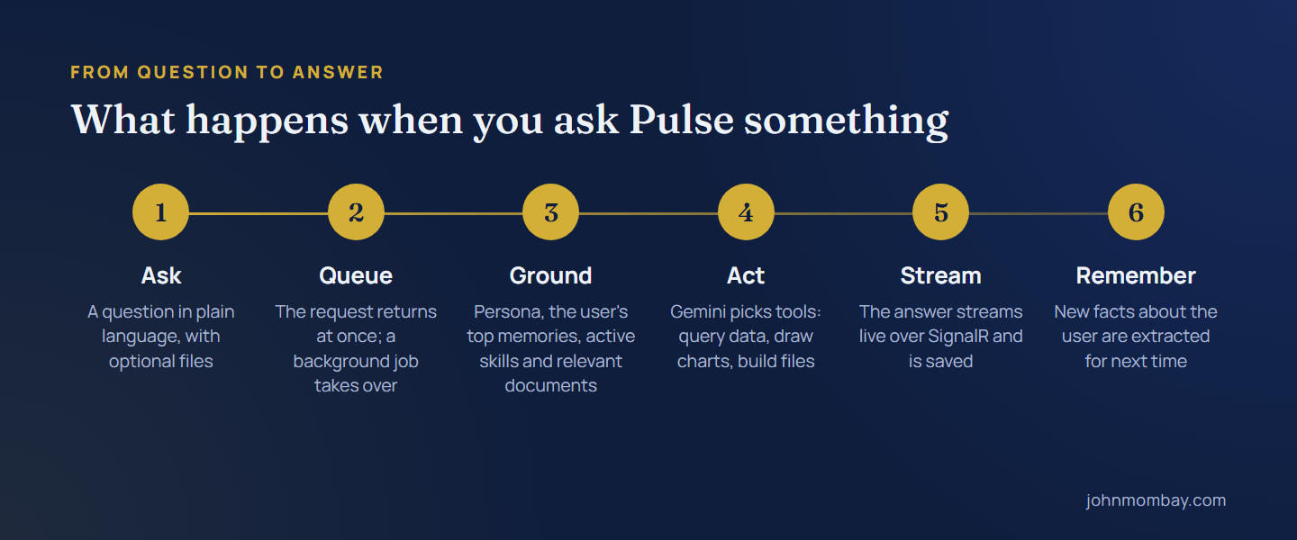 Six-step flow: ask a question, the request is queued as a background job, the agent is grounded with persona, memories, skills and documents, Gemini picks tools, the answer streams over SignalR, and new facts about the user are remembered.
