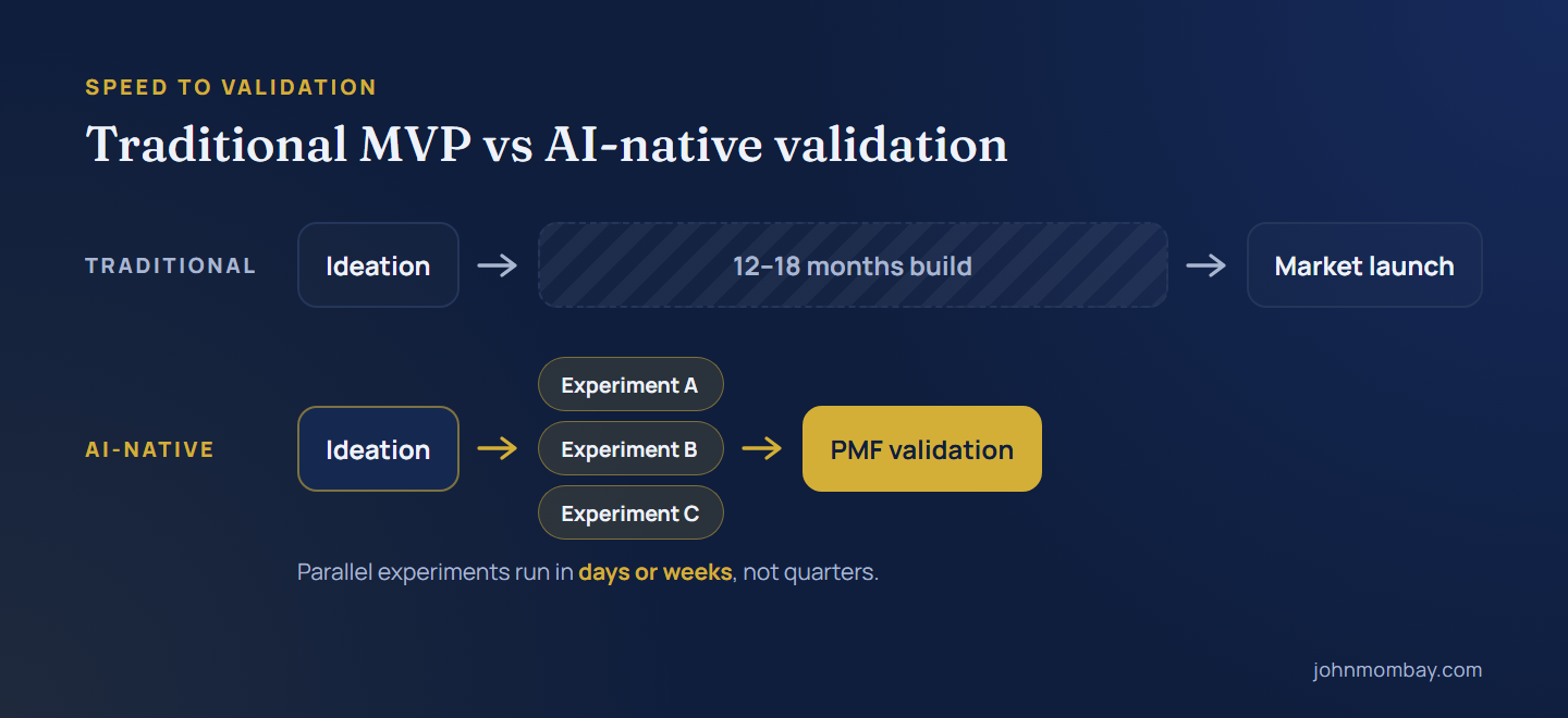 Diagram comparing a traditional MVP path (ideation, a 12 to 18 month build, then market launch) with AI-native validation (ideation, parallel experiments over days or weeks, then product-market fit validation).